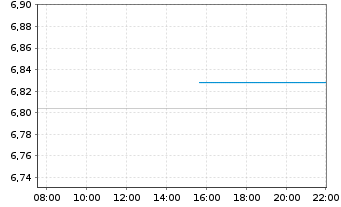 Chart iShsIV-Smart City Infras.U.ETF - Intraday