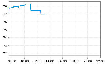 Chart Seagate Technolog.Holdings PLC - Intraday