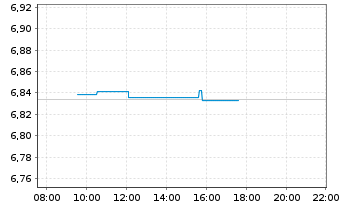 Chart iShs VI-iSh.Edg.MSCI Wld M.V.E - Intraday