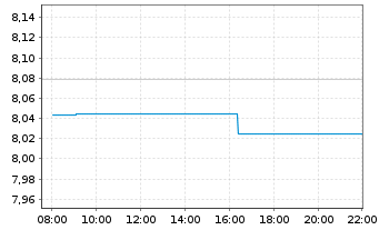 Chart iShs VI-iSh.Edg.MSCI Eur.M.V.E - Intraday