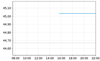 Chart InvescoM2 S&P500 LowVolatility - Intraday