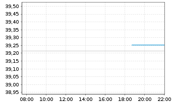 Chart Inv.Mkts II-EO Corp.Hyb.UC.ETF - Intraday