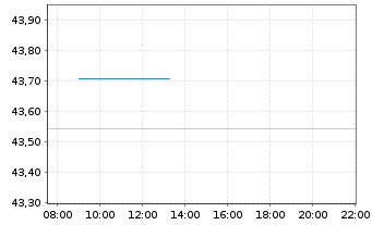 Chart InvescoM2 EUR CorpHybBond ETF Reg. Shs Acc. oN - Intraday