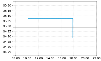 Chart Inv.M.II-US Tr.Bd 0-1 Y.U.ETF - Intraday