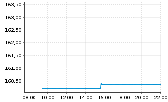 Chart SPDR MSCI Europe Cons.Dis.UETF - Intraday