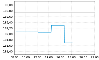 Chart SPDR MSCI Europe Cons.Dis.UETF - Intraday