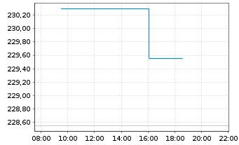 Chart SPDR MSCI Europe Cons.Sta.UETF - Intraday