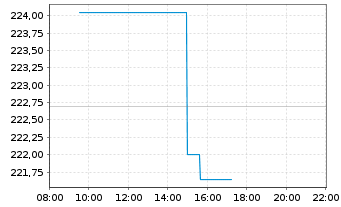 Chart SPDR MSCI Europe Cons.Sta.UETF - Intraday