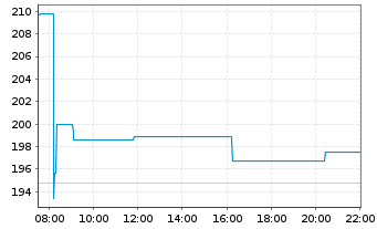 Chart SPDR MSCI Europe Energy UETF - Intraday