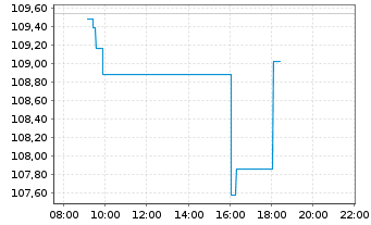 Chart SPDR MSCI Europe Financ. UETF - Intraday