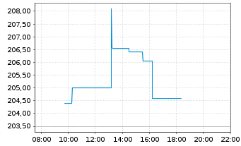 Chart SPDR MSCI Eur.Health Care UETF - Intraday