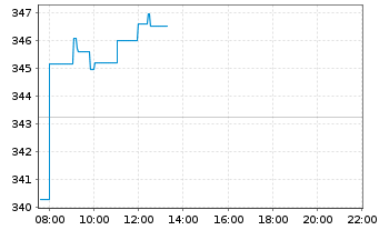 Chart SPDR MSCI Europe Indust. UETF - Intraday