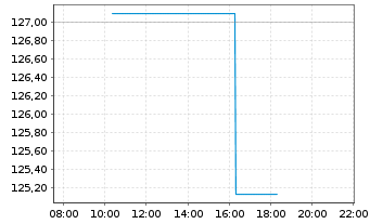 Chart SPDR MSCI Europe Technol. UETF - Intraday