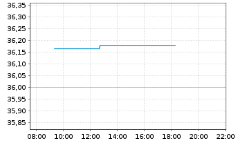 Chart Vanguard FTSE 250 UCITS ETF - Intraday