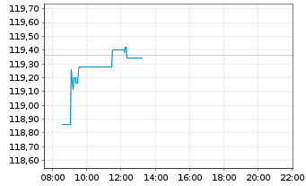 Chart Vanguard FTSE N.America U.ETF - Intraday