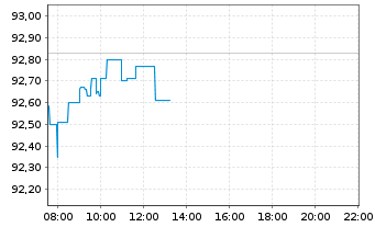 Chart Vang.FTSE Develop.World U.ETF - Intraday