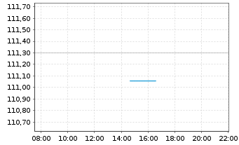Chart Tabula ICAV-US Enh.ETF - Intraday