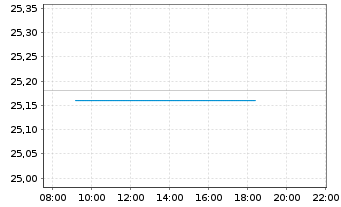 Chart HSBC ETFS-US Sust.Equity - Intraday