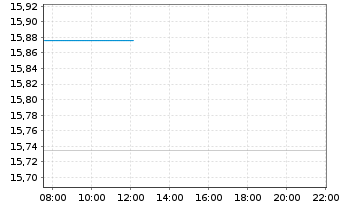 Chart HSBC ETFS-Asia Pac.ex Jap.S.Eq - Intraday