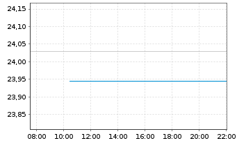 Chart HSBC ETFS-HSBC D.W.Scr.Eq.ETF - Intraday