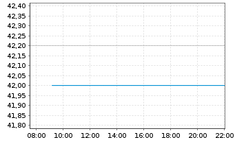 Chart Cimpress PLC - Intraday