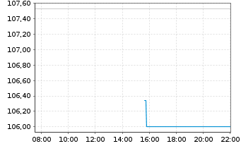 Chart JPM ICAV-JPM GL.HY CB MF U.ETF USD-H. Acc. - Intraday