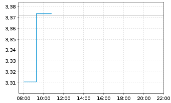 Chart iSh. III-iSh. Gl.Gov.Bd Cl.UC. - Intraday