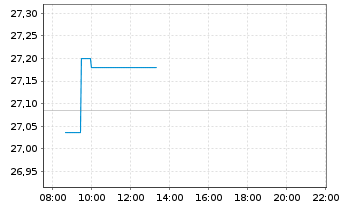 Chart VanEck Morn.Gl Wide Moat U.ETF - Intraday