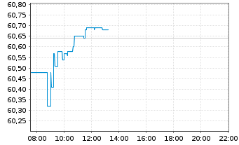 Chart Xtr.(IE) - MSCI World Quality - Intraday