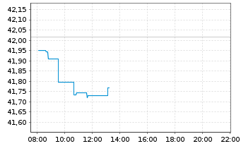 Chart Xtr.(IE) - MSCI World Value - Intraday