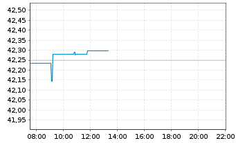 Chart Xtr.(IE)-MSCI World Minim.Vol. - Intraday