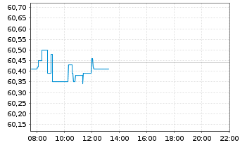 Chart Xtr.(IE) - MSCI World Momentum - Intraday