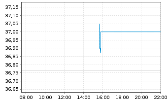 Chart Xtr.(IE)-DL Corp.Bd SRI PAB - Intraday