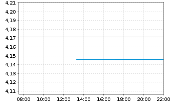 Chart iShsIV-MSCI China UCITS ETF USD - Intraday