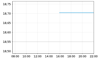 Chart GL X ETF-GLX ROBSAI - Intraday
