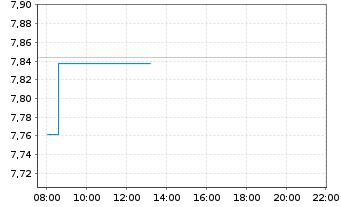 Chart Gl X ETF-GLX RENENPRODS - Intraday