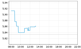 Chart Gl X ETF-GLX LITHBATTECH - Intraday