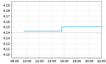 Chart iSh. III-iSh. EUR Gov. Bd Cl. Dis. o.N. - Intraday