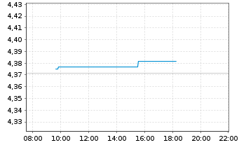 Chart iSh. III-iSh. EUR Gov. Bd Cl. Acc. o.N. - Intraday