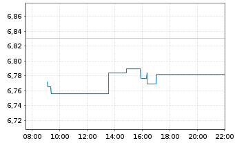 Chart ISH.3-BR ESG MA Gr.Ptf.U.ETF - Intraday