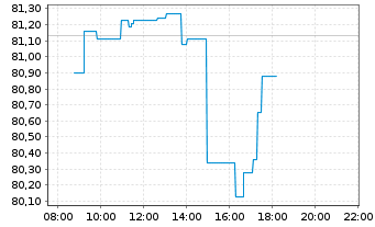 Chart Xtr.(IE)-S&P 500 Equal Weight - Intraday