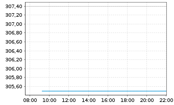 Chart AON PLC Shares A - Intraday