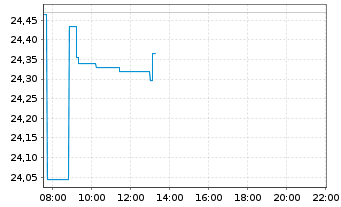 Chart WisdomTree Cybersecurity UCITS ETF ¿ USD Acc - Intraday