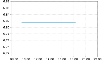 Chart M.A.ETF Gl X Telemed.Dig.Hth - Intraday