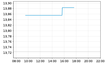 Chart InvescoM2 Clean Energy ETF - Intraday