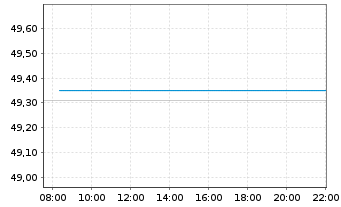 Chart V.Fd PLC-Vang.US Trea.0-1 YB - Intraday