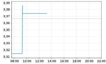 Chart Riz.UCITS IC.-Sus.Fut.Food ETF - Intraday