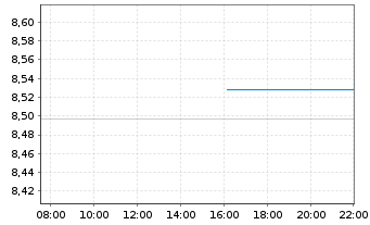 Chart L&G ESG Ch CNY Bd ETF - Intraday