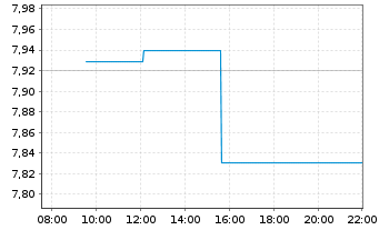 Chart L&G ESG Em.Mk Gov.Bd 0-5 Y ETF - Intraday