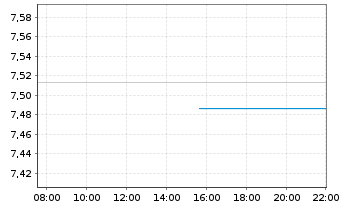 Chart L&G ESG DL CB ETF - Intraday